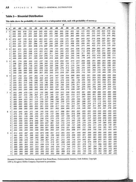 Image result for Binomial Distribution Table N12