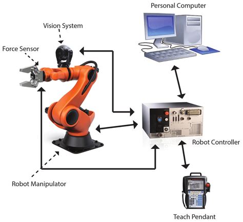 Image result for Robot Controller System