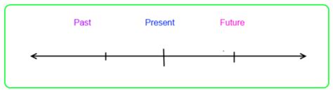 Image result for Timeline Examples for First Conditional Using Past Present Future
