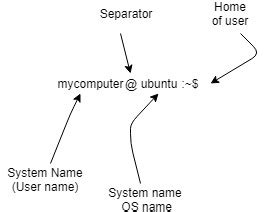 Image result for Linux Command Prompt Diagram