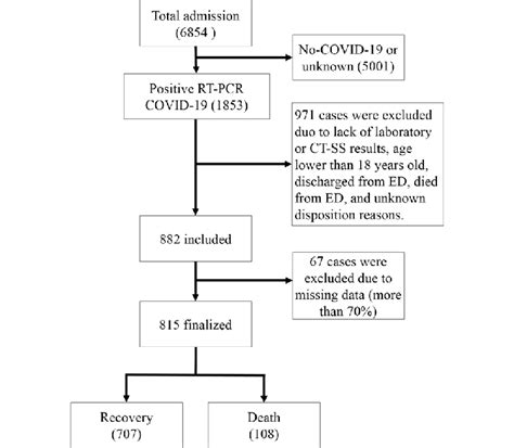 Image result for Patient Selection Flowchart