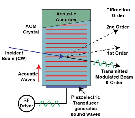 Toradh íomhá ar FM Modulation Basics