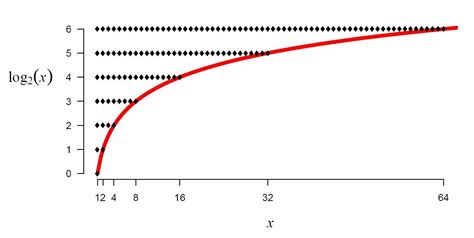 Image result for Log 2