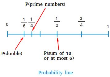 Image result for Probability Line Background