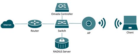 Toradh íomhá ar Server Configuration Diagram Sample
