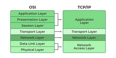 Image result for TCP It
