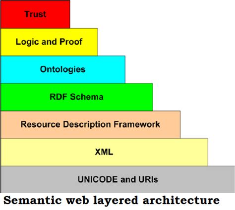 The Semantic Web Technology - Krazytech