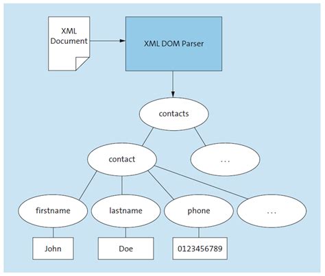 Image result for Difference Between CSV XML and JSON Format for Table