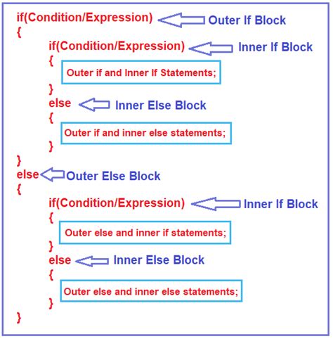 Image result for Nested If Else Program