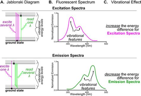 Fluorescence Spectrum Absorption എന്നതിനുള്ള ഇമേജ് ഫലം
