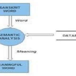 Image result for POS Sample Data Process Flow