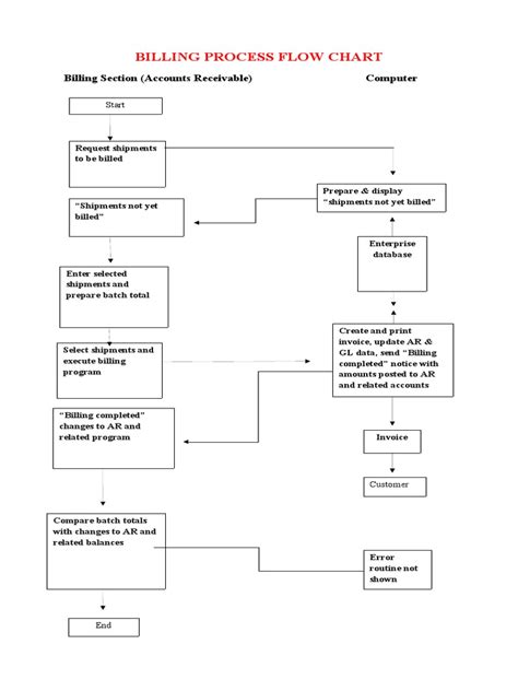 Billing Process Flow に対する画像結果