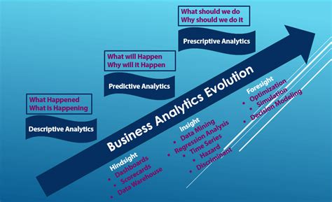 Image result for Predictive Prescriptive Descriptive Analytics