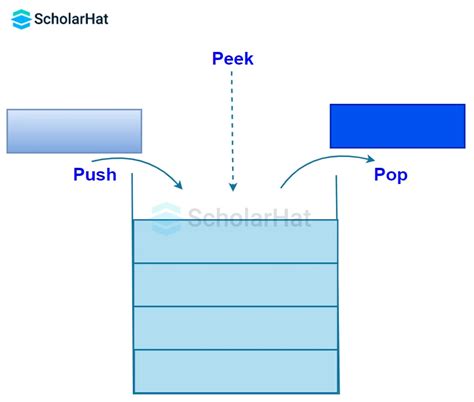 Image result for Stack Data Structure Push Peek Pop