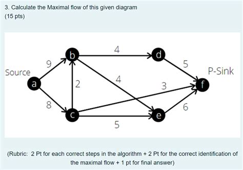 Image result for Max Flow Diagram Example