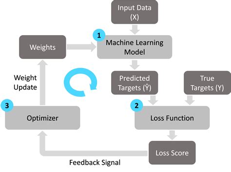 Image result for How to Represent a Machine Learning Model in Diagram
