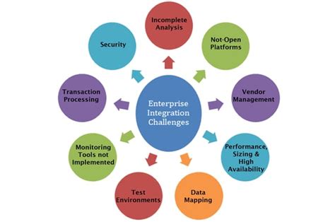 Image result for Enterprise Technology Integration