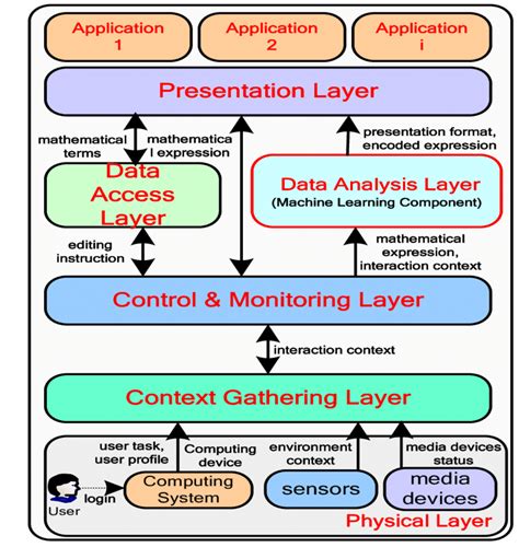 Toradh íomhá ar Abstract Layer of Computer System
