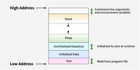 Memory Map Layout Diagram に対する画像結果