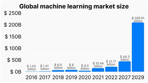 Toradh íomhá ar Machine Learning Industry Pie-Chart