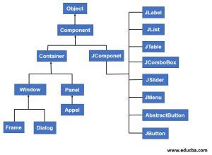 Image result for Java Swing Structure