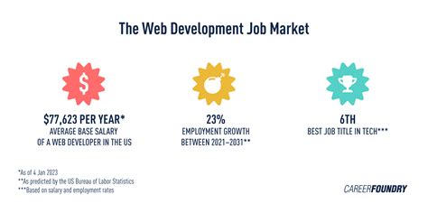 Image result for What Is Web Developer Job