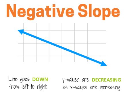 Image result for Negative Positive Slop Graphs