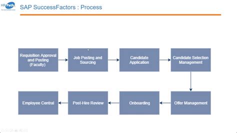 Image result for SuccessFactors Ticketing Case Management