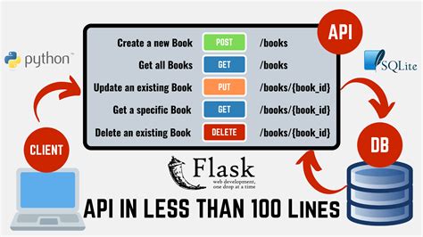 How to Create Multiple API in Python Using Flask に対する画像結果