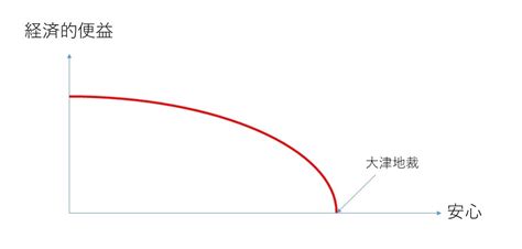 Value/Cost Traddeoff に対する画像結果