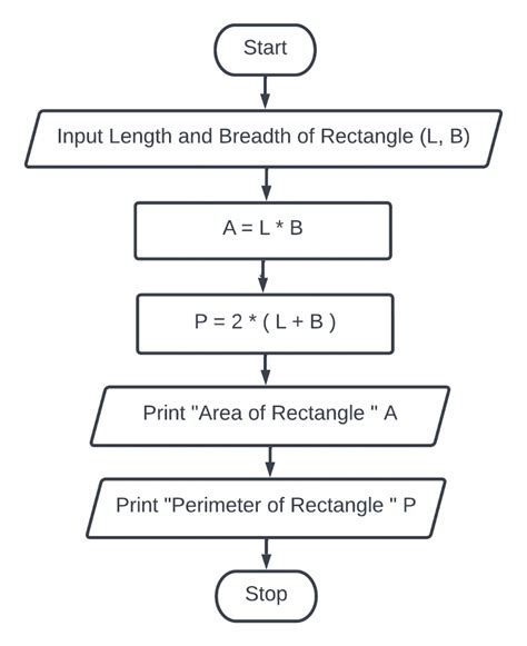 Toradh íomhá ar Python E Function of Calculating Area and Perimeter of Rectangle
