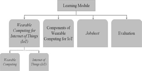 Educational Module Design に対する画像結果