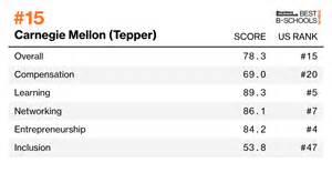 Toradh íomhá ar Carnegie Mellon MBA Program