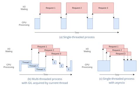 Image result for Async Functional Programming Flow Diagram