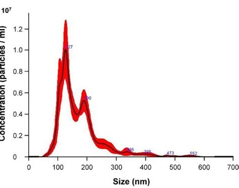 Image result for Size Distribution GraphPad
