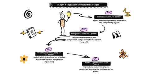 Jean Piaget Cognitive Development Chart