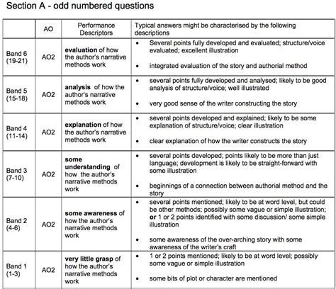 Afbeeldingsresultaten voor AQA Mark Scheme