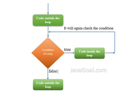 Java Flowchart for 1 to 10 Loop に対する画像結果