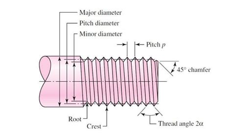 Image result for Sprial Thread Types