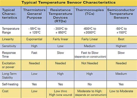 Thermistor Temperature Chart కోసం చిత్ర ఫలితం