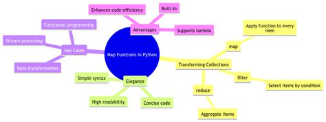 Image result for C-Map Python List