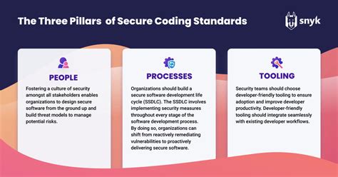 Image result for Secure Programming