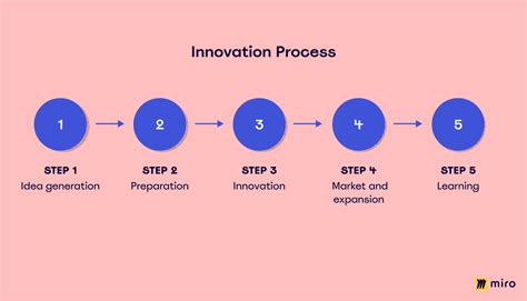 Innovation Management Process に対する画像結果
