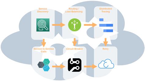 Spring Micro Services Tutorial に対する画像結果