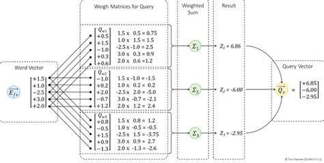 Toradh íomhá ar Transformer Query Key Value Projection