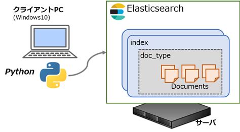 Image result for Install ElasticSearch and Python