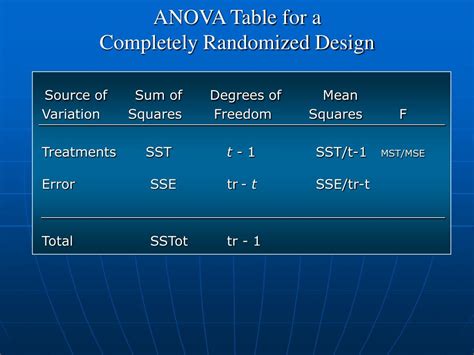 Image result for Completely Randomized Design Example in a Table Formet