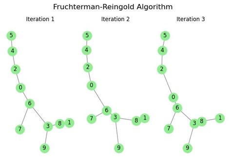 Image result for Force Directed Graph Python