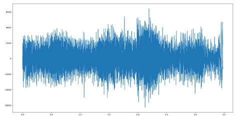 Image result for How to Generate a Audio Signal in Python
