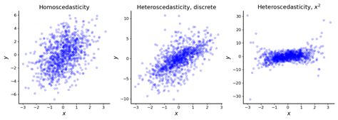 Image result for Heteroscedasticity Meme
